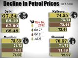 Petrol Prices Cut By 95p; City Wise Prices