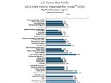 J.D. Power Asia Pacific Showcases Indian Vehicle Dependability