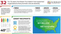 Nissan Foundation Awards £1.2 Million To Nonprofits Celebrating Diversity