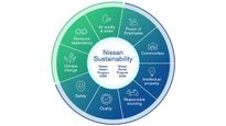 Nissan's Ambition 2030 Vision: Pioneering Sustainability In The Auto Industry