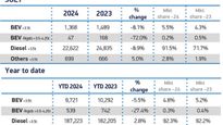 UK New Van Registrations Decline In July 2024 Despite Strong Annual Outlook