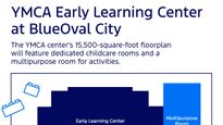 YMCA Early Learning Center At BlueOval City To Enhance Childcare Access For Local Residents