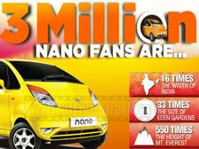 Tata Nano Gets 3 Million Facebook Fans