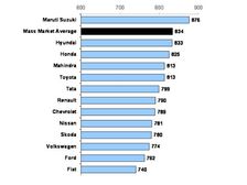 Maruti Suzuki Ranks Best In Customer Service For 14th Consecutive Year