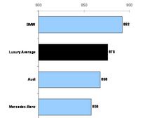 BMW India Tops Customer Service Satisfaction Index Among Luxury Brands