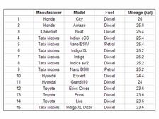 Honda Takes Top Positions Of Most Fuel Efficient Cars List