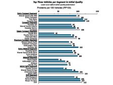 Toyota Innova Ranks Highest In J.D. Power Initial Quality Study