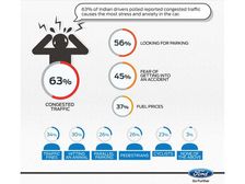 Ford Study Says Congested Indian Roads A Major Cause For Stress