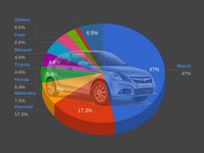 Maruti Suzuki Holds Nearly 50 Percent Market Share In India