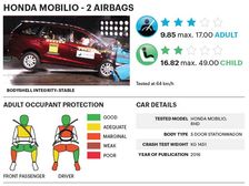 Honda Mobilio Receives Three-Star Ratings In The Latest Crash Test