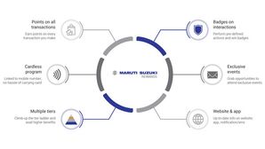 Maruti Suzuki Introduces A Unique Comprehensive Loyalty Rewards Program For Its Customers