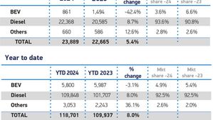 UK's New Van Market Hits Three-Year High In April; Electric Shift Needs Acceleration