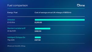 Charge Your Electric Vehicle For Less Than £11 Monthly With Ohme's Smart Solutions