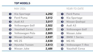 UK New Car Market Continues To Grow With Fleet Support