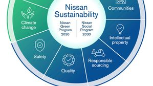 Nissan Reveals First Integrated Report And New Sustainability Strategy For 2030