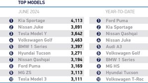 UK's New Car Market Surpasses Million Motors Milestone With Electric Vehicle Boost