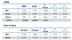 UK Van Market Achieves Best First Half Since 2021 Amidst June Decline