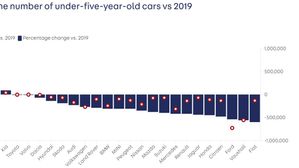 Used Car Sales To Rise By 5% In 2024 Despite Supply Dynamics Shift
