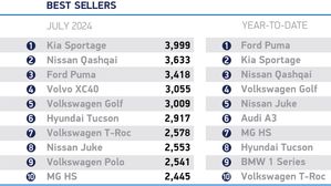 UK's New Car Market Achieves Two Years Of Growth As BEV Sales Surge