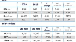 UK New Van Registrations Decline In July 2024 Despite Strong Annual Outlook