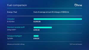 How To Save Money By Switching To An Electric Vehicle: Ohme's Top Tips
