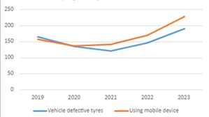 Year-on-Year KSI Figures Show Alarming Rise: Urgent Action Required To Enhance Tyre Safety