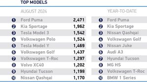 Stable UK New Car Market With Rising EV Demand In August 2024