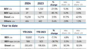 UK Van Market Ends Summer On A High Note With Growth In August 2024
