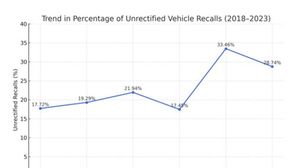 ADS Warns Of Systemic Breakdown In Automotive Customer Engagement Strategy Amid Rising Missed Recalls