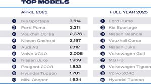 New Car Market Declines By 10.4% In April 2025 As Tax Changes Impact Registrations