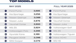 New Car Market Sees Growth In May 2025 As Electric Vehicle Registrations Surge