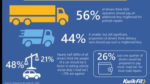 Drivers Support Levy On Heavy Vehicles And Delivery Vans To Fund Road Repairs
