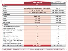 ஹோண்டா அமேஸை விட டாடா மான்ஸாதான் சிறந்த காரா? - டாடாவின் ஒப்பீடு