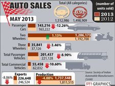 மே மாதத்தில் கார் விற்பனை 12.3 சதவீதம் சரிவு: ஒப்பீட்டு விளக்க படம்