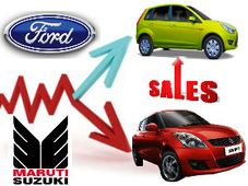 फोर्ड ने पकड़ी रफ्तार, मारूति को करारा झटका