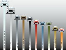 जानिए, भारतीय सड़क पर किस रंग की कार का है कब्‍जा