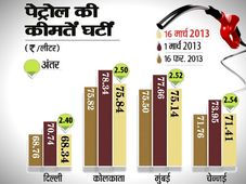 पेट्रोल हुआ 2 रुपये सस्‍ता, देखें अलग-अलग राज्‍यों में कीमत