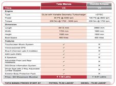 ನಿಜಕ್ಕೂ ಹೋಂಡಾ ಅಮೇಜ್‌ಗಿಂತ ಟಾಟಾ ಮಾಂಝಾ ಶ್ರೇಷ್ಠ ಕಾರೇ?