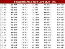 ಬೆಂಗಳೂರು ನಗರದಲ್ಲಿ ಪರಿಷ್ಕೃತ ಆಟೊ ದರ ಇಂತಿದೆ