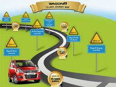 'ಟಾಲ್ ಬಾಯ್' ವ್ಯಾಗನಾರ್ ಬಂಪರ್ ಸೇಲ್ಸ್‌ನ ಗುಟ್ಟೇನು?