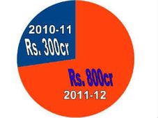 ప్రస్తుత ఆర్థిక సంవత్సరానికి రూ. 800 కోట్ల నిధులు కేటాయింపు