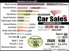 నవంబర్‌లో కూడా తగ్గిన కార్ల జోరు; ఆగని బైక్‌ల పరుగు