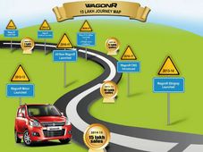 మారుతి వ్యాగన్ఆర్ విజయగాధ; 15 లక్షలకు పైగా హ్యాపీ కస్టమర్స్