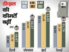  डीजल हुआ 45 पैसे महंगा