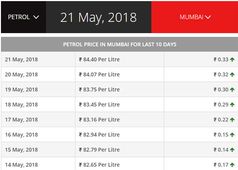 पेट्रोल-डीजल की कीमतें से फिर मचा हाहाकार - मुंबई में 84.40 प्रति लीटर पहुंचा