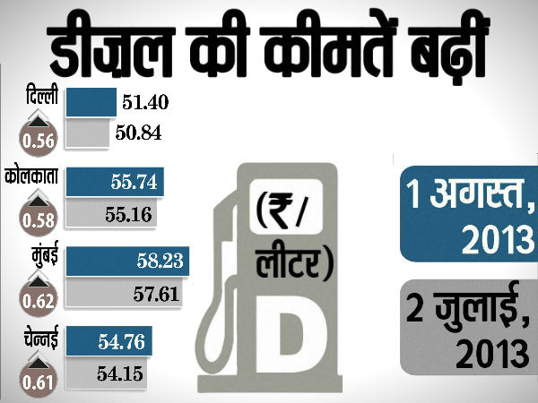diesel price in states