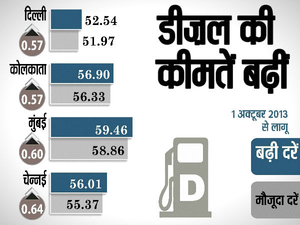 diesel price rise