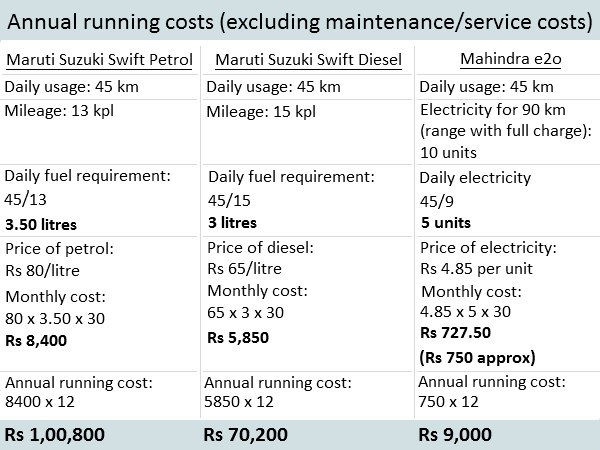 वार्षिक रूप से चलाने की लागत (सर्विस और मेन्टेनेन्स को छोड़कर)