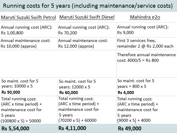 5 वर्ष तक चलाने की लागत (सर्विस और मेन्टेनेन्स को लेकर)