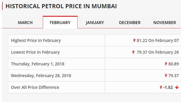 पेट्रोल-डीजल की कीमतों में एक बार फिर लगी आग - 2013 के बाद अपने रिकॉर्ड स्तर पर